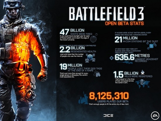 Battlefield 3 beta stat