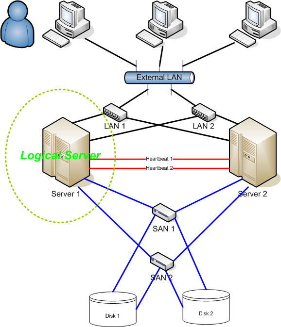 https://upload.wikimedia.org/wikipedia/commons/6/63/2nodeHAcluster.png