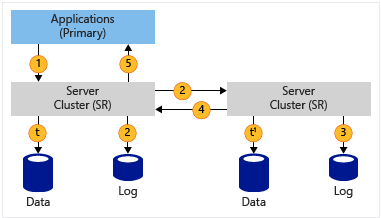 https://i-technet.sec.s-msft.com/ru-ru/windows-server-docs/storage/storage-replica/media/storage-replica-overview/storage_sr_synchronousv2.png